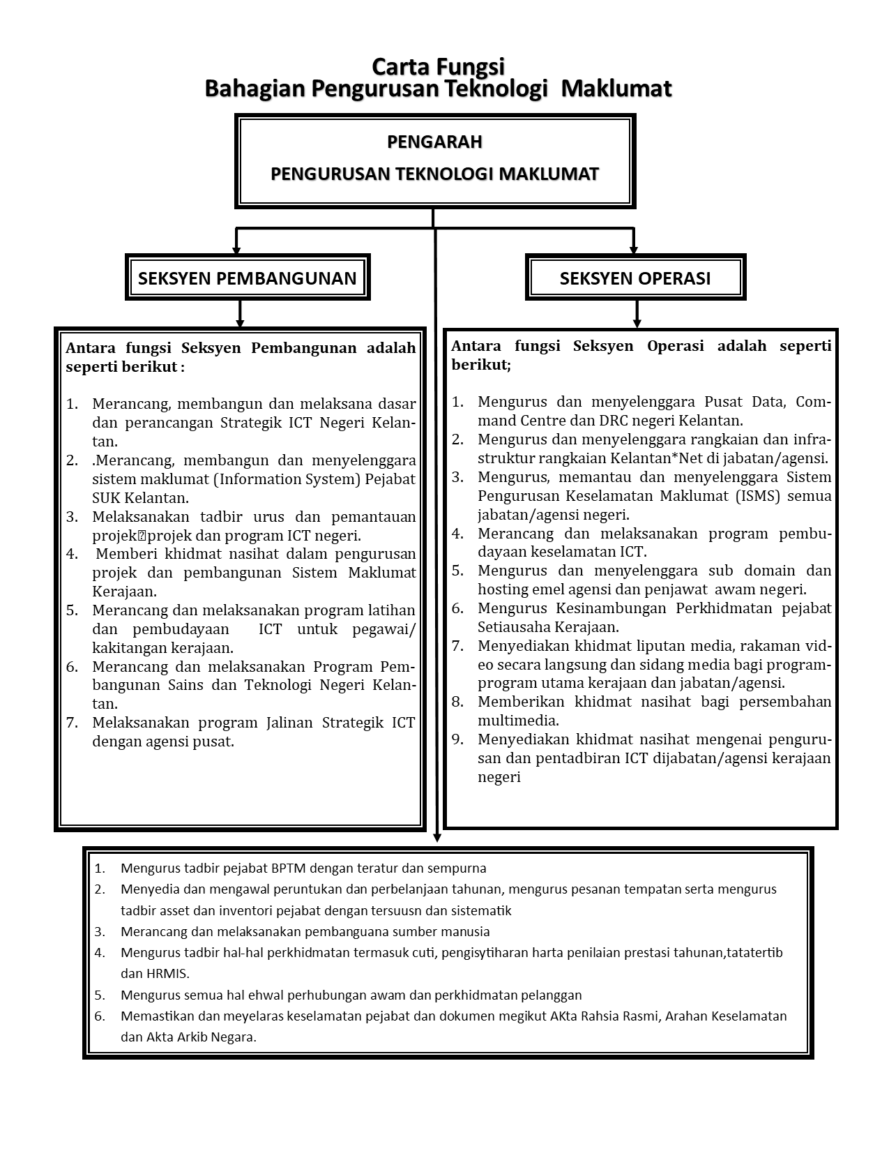 Carta_Fungsi-BPTM_%202022